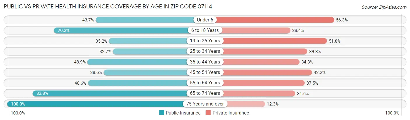 Public vs Private Health Insurance Coverage by Age in Zip Code 07114