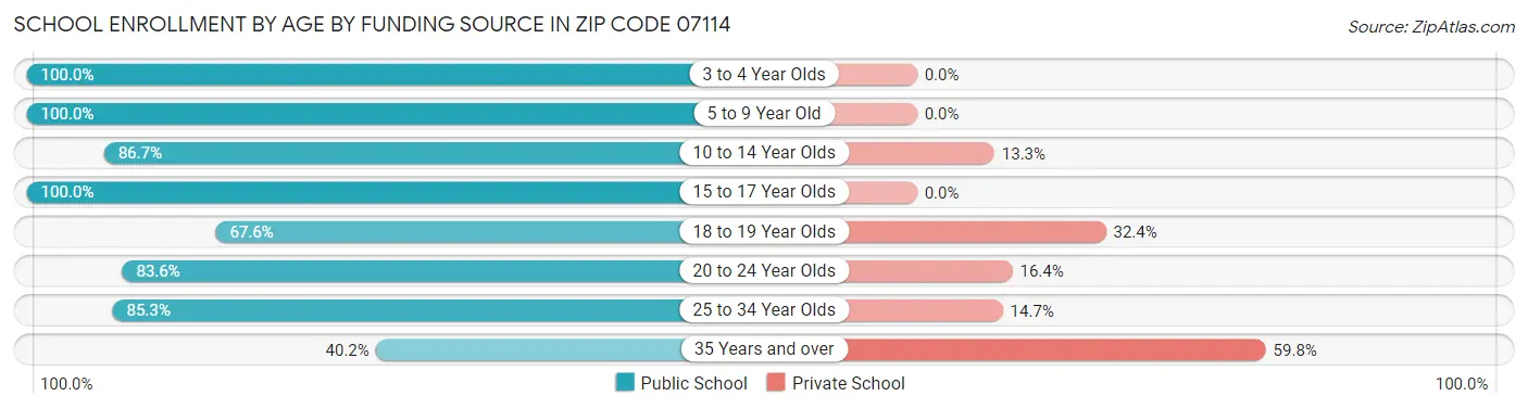 School Enrollment by Age by Funding Source in Zip Code 07114