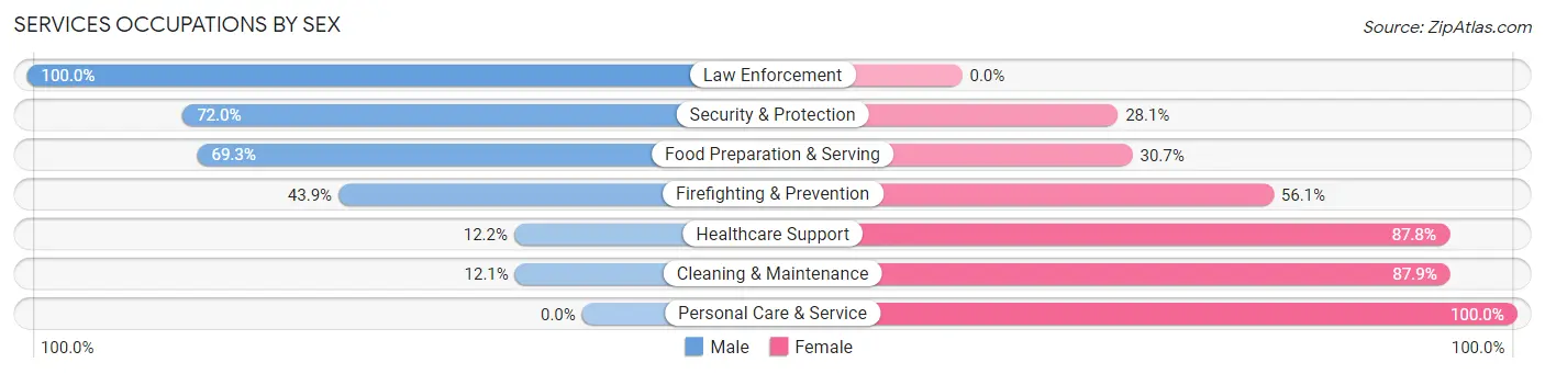 Services Occupations by Sex in Zip Code 07114