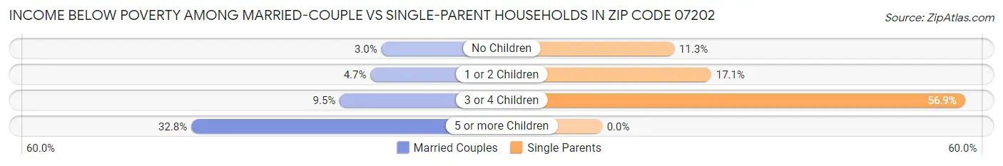 Income Below Poverty Among Married-Couple vs Single-Parent Households in Zip Code 07202