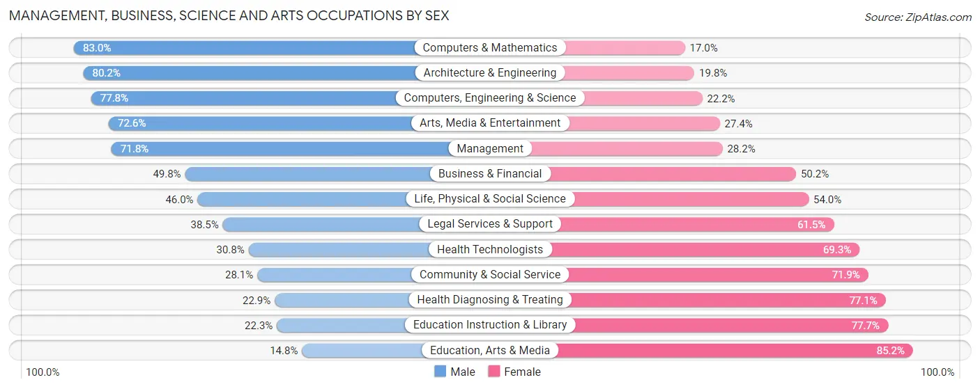 Management, Business, Science and Arts Occupations by Sex in Zip Code 07202