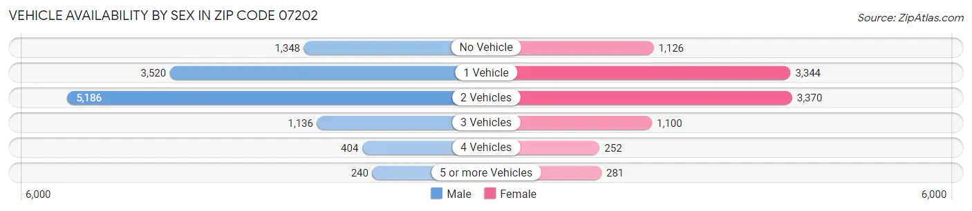 Vehicle Availability by Sex in Zip Code 07202