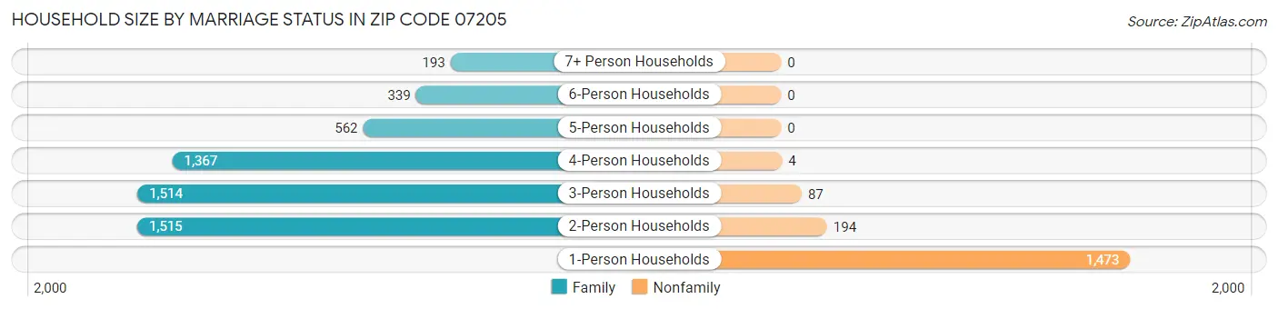 Household Size by Marriage Status in Zip Code 07205
