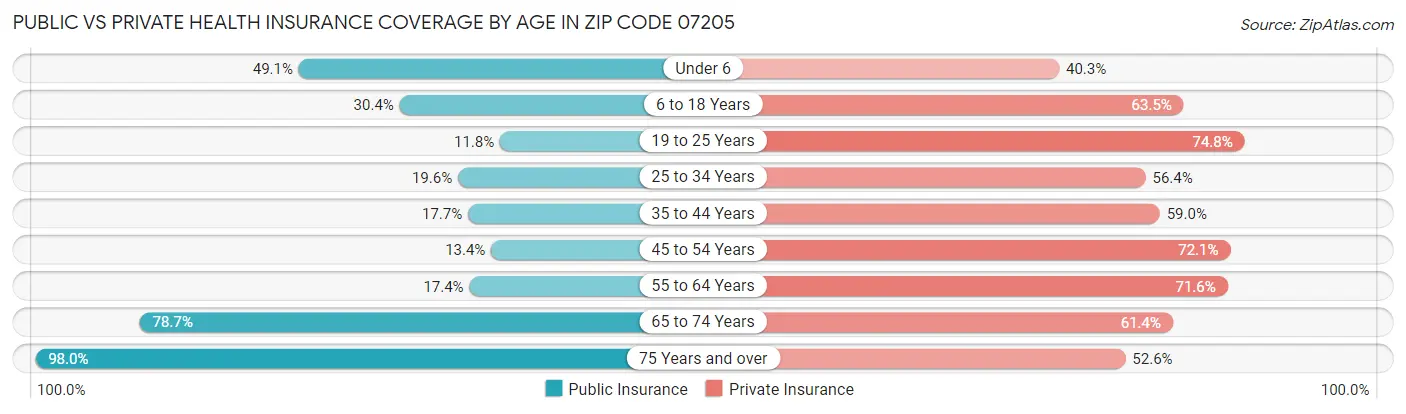 Public vs Private Health Insurance Coverage by Age in Zip Code 07205