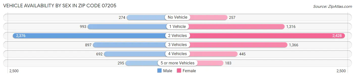 Vehicle Availability by Sex in Zip Code 07205
