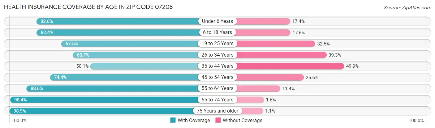 Health Insurance Coverage by Age in Zip Code 07208