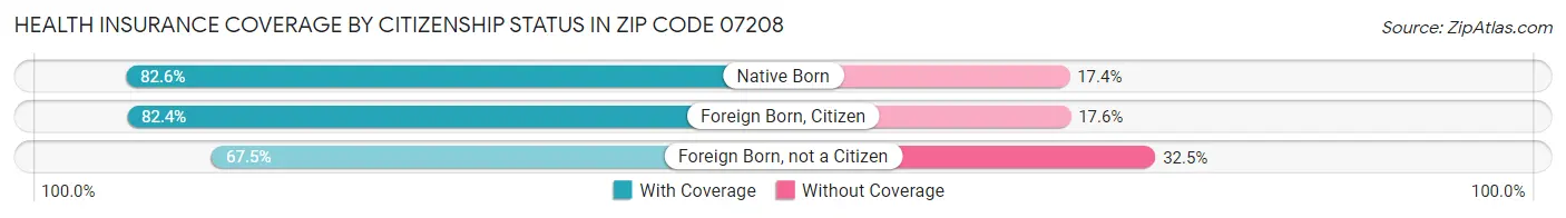 Health Insurance Coverage by Citizenship Status in Zip Code 07208