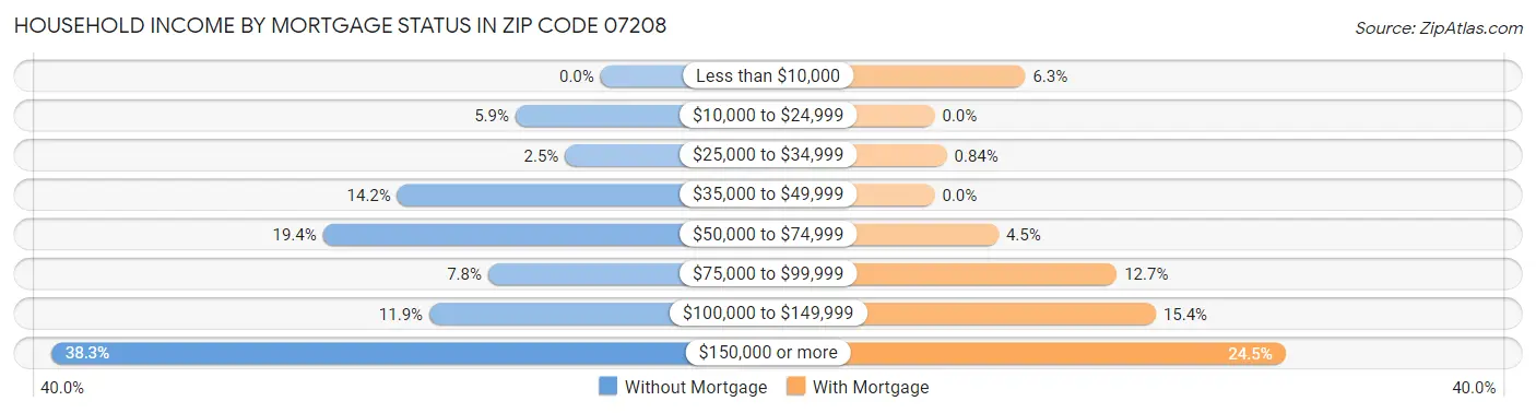 Household Income by Mortgage Status in Zip Code 07208