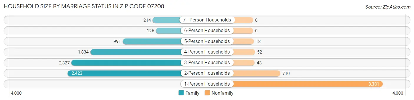 Household Size by Marriage Status in Zip Code 07208