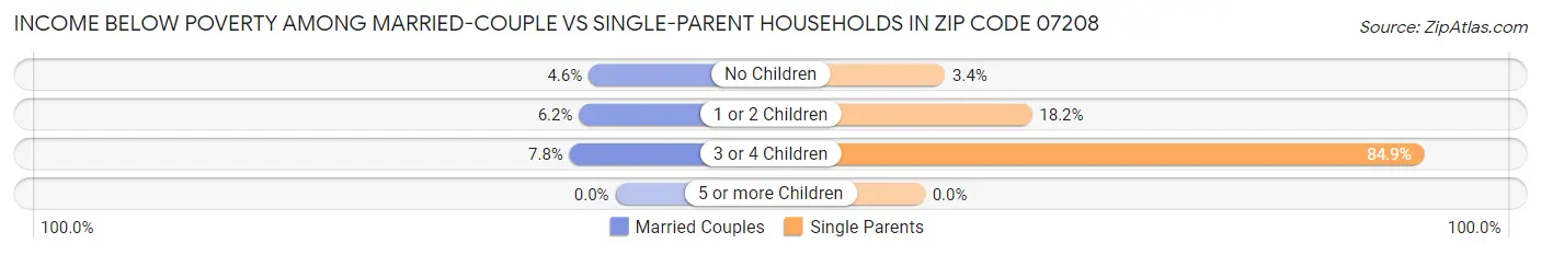 Income Below Poverty Among Married-Couple vs Single-Parent Households in Zip Code 07208