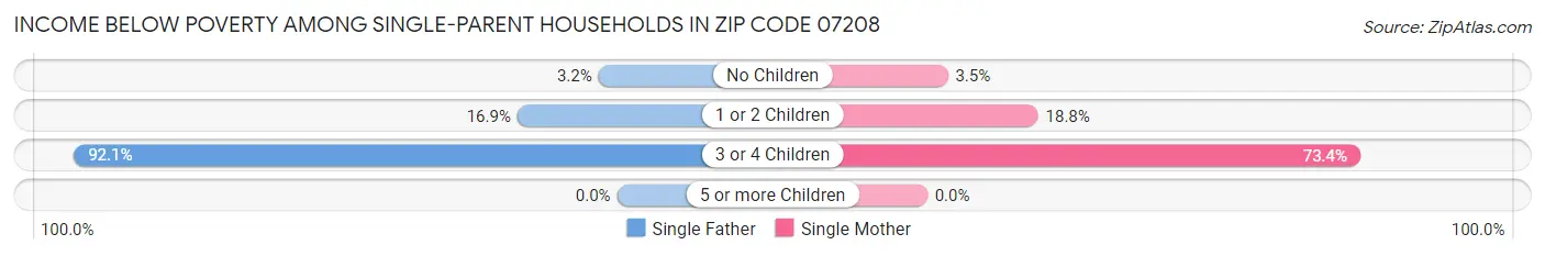 Income Below Poverty Among Single-Parent Households in Zip Code 07208