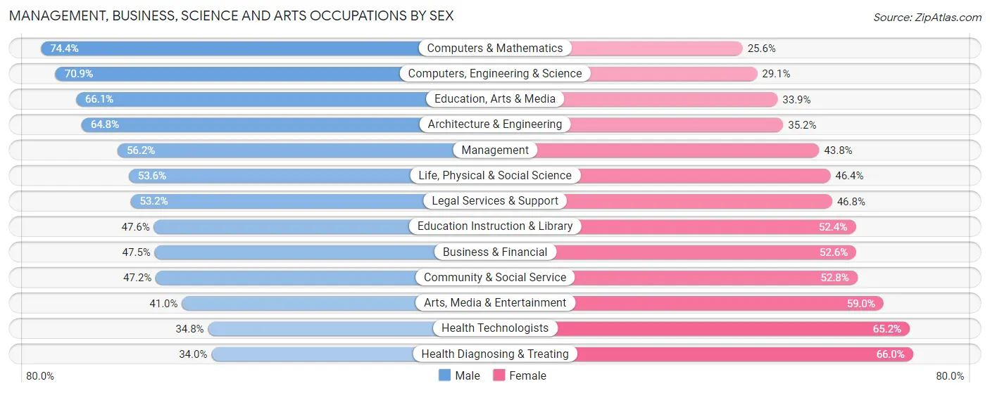 Management, Business, Science and Arts Occupations by Sex in Zip Code 07302