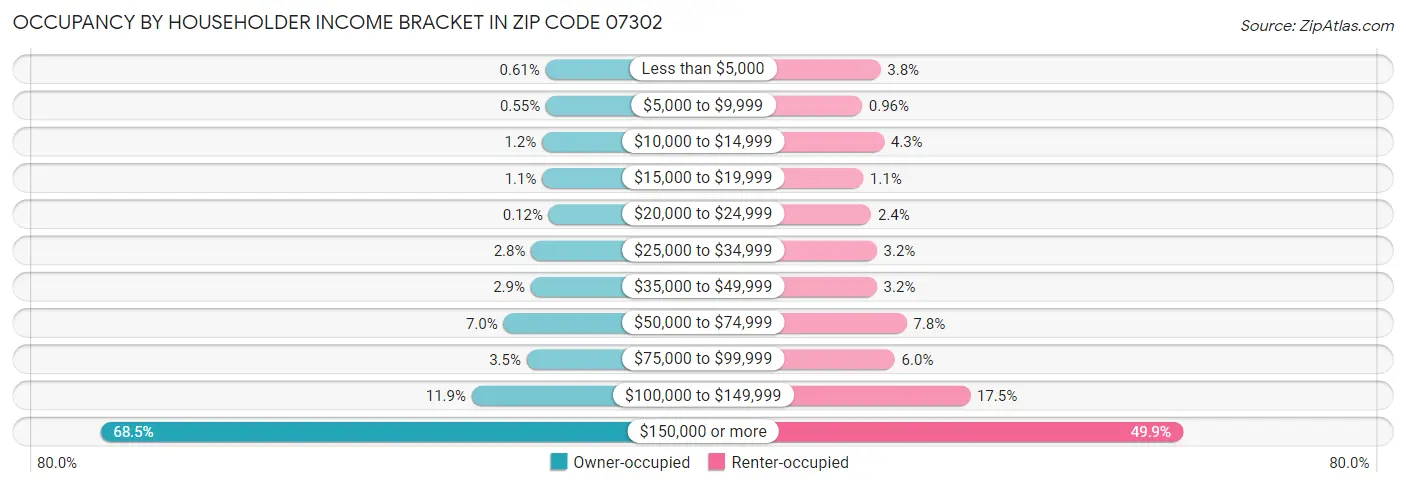 Occupancy by Householder Income Bracket in Zip Code 07302