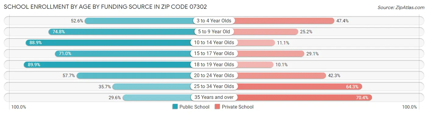 School Enrollment by Age by Funding Source in Zip Code 07302