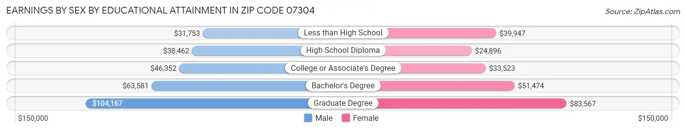 Earnings by Sex by Educational Attainment in Zip Code 07304