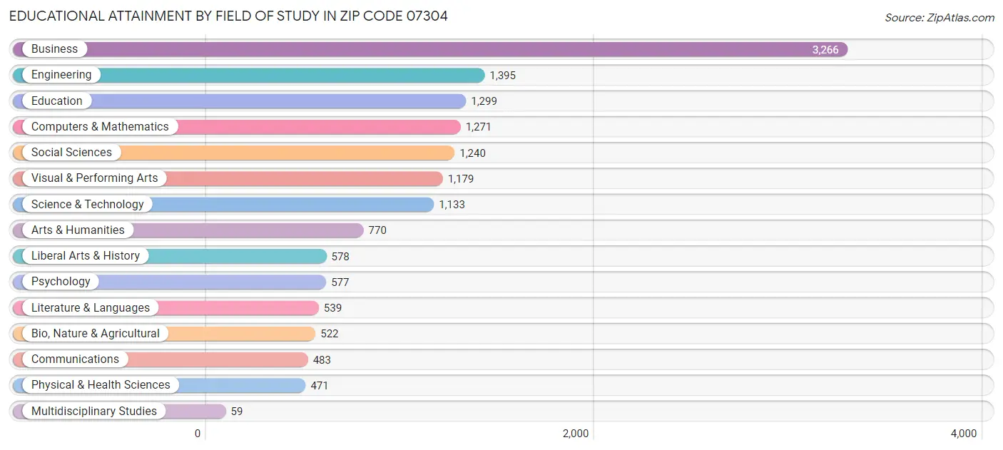 Educational Attainment by Field of Study in Zip Code 07304