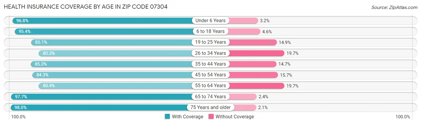 Health Insurance Coverage by Age in Zip Code 07304