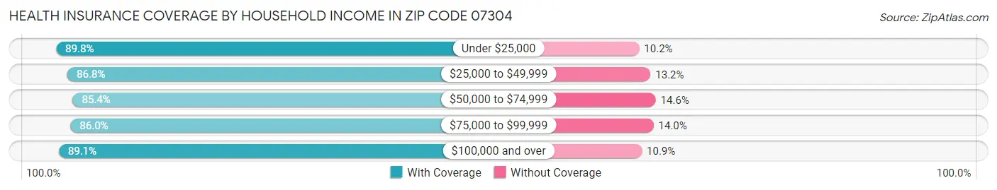 Health Insurance Coverage by Household Income in Zip Code 07304