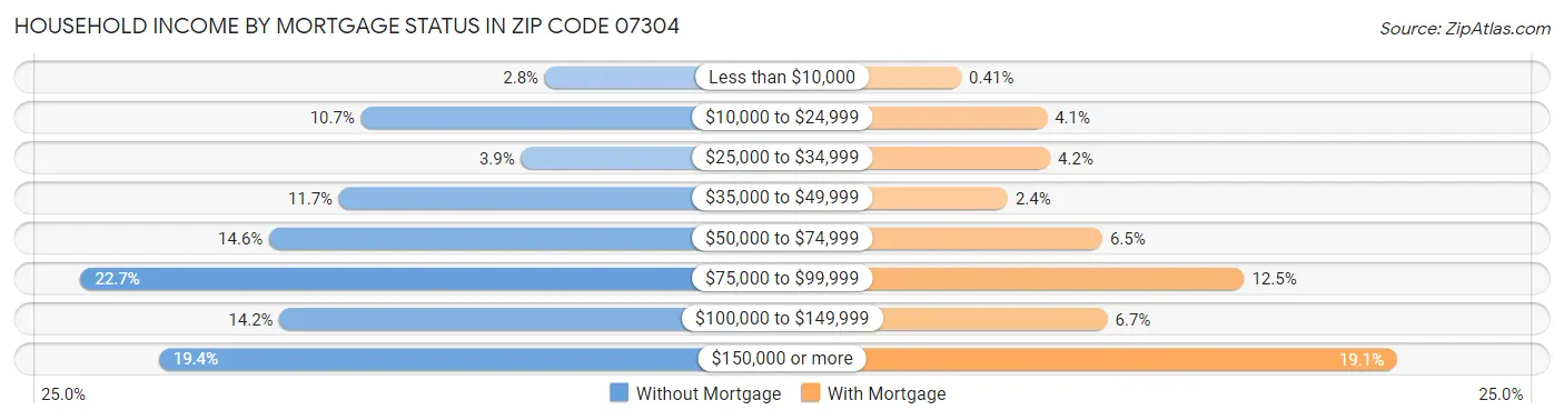 Household Income by Mortgage Status in Zip Code 07304