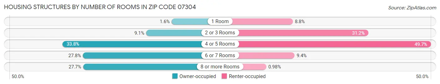 Housing Structures by Number of Rooms in Zip Code 07304