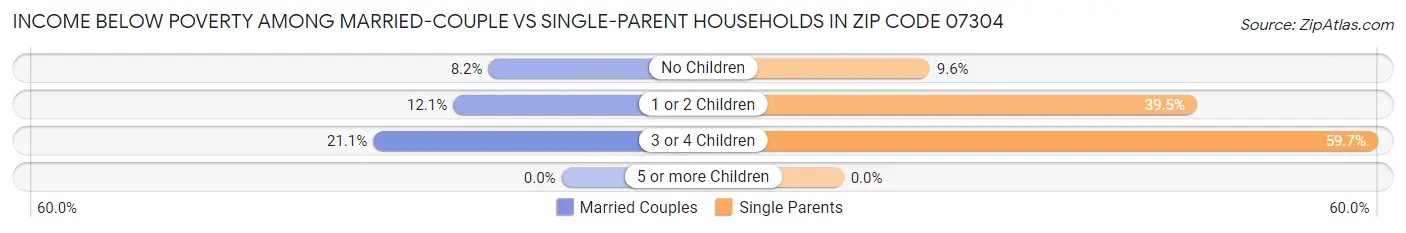 Income Below Poverty Among Married-Couple vs Single-Parent Households in Zip Code 07304