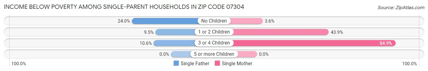 Income Below Poverty Among Single-Parent Households in Zip Code 07304
