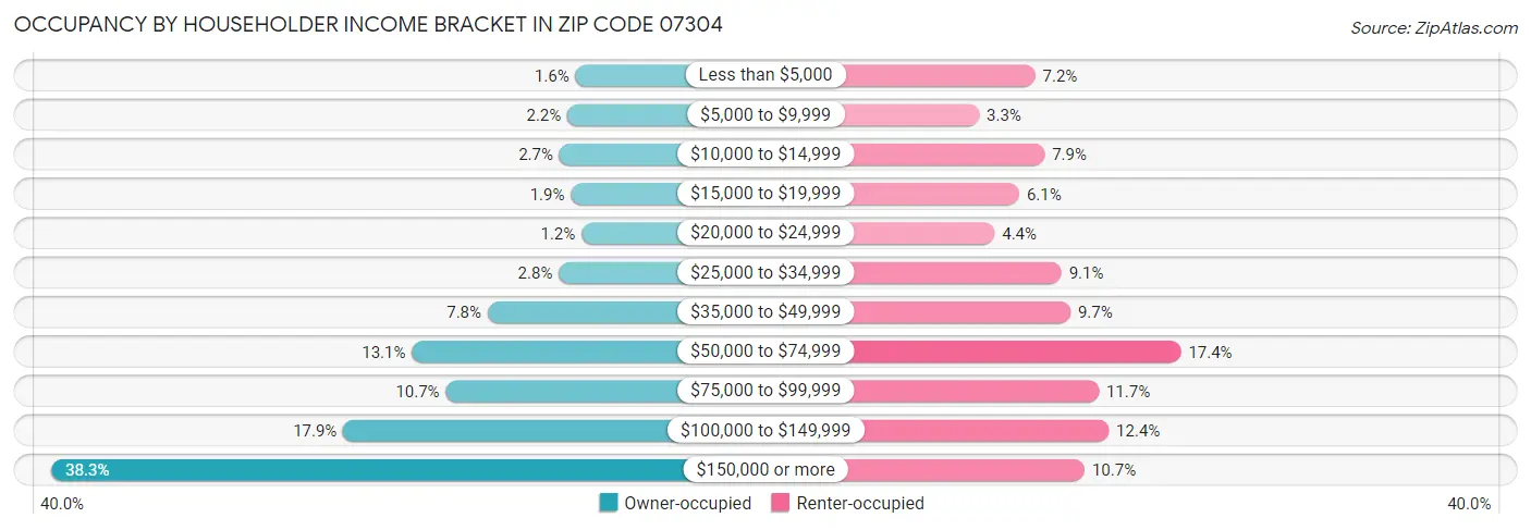 Occupancy by Householder Income Bracket in Zip Code 07304
