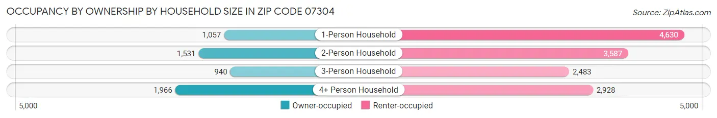 Occupancy by Ownership by Household Size in Zip Code 07304