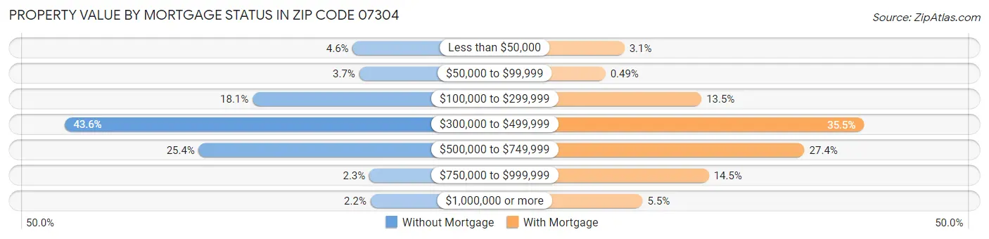 Property Value by Mortgage Status in Zip Code 07304
