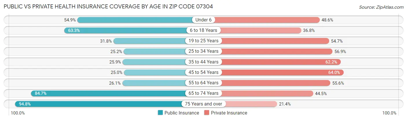 Public vs Private Health Insurance Coverage by Age in Zip Code 07304
