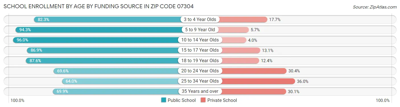 School Enrollment by Age by Funding Source in Zip Code 07304