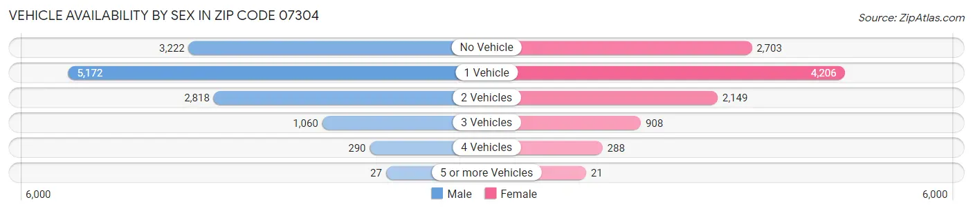 Vehicle Availability by Sex in Zip Code 07304