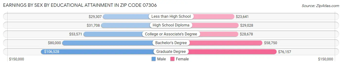 Earnings by Sex by Educational Attainment in Zip Code 07306