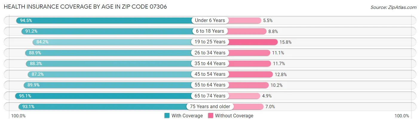 Health Insurance Coverage by Age in Zip Code 07306