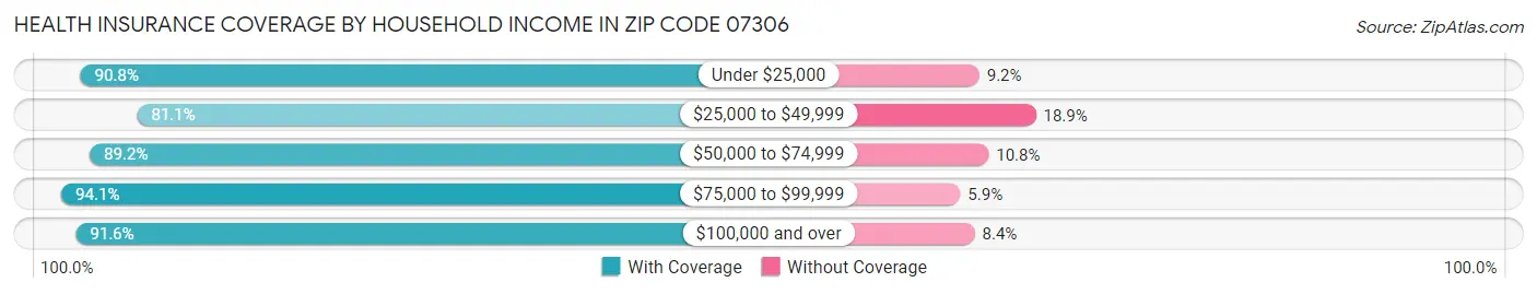 Health Insurance Coverage by Household Income in Zip Code 07306