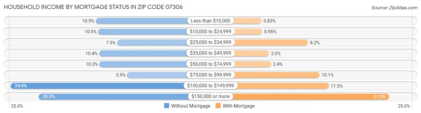 Household Income by Mortgage Status in Zip Code 07306