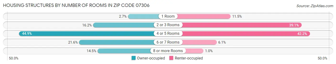 Housing Structures by Number of Rooms in Zip Code 07306