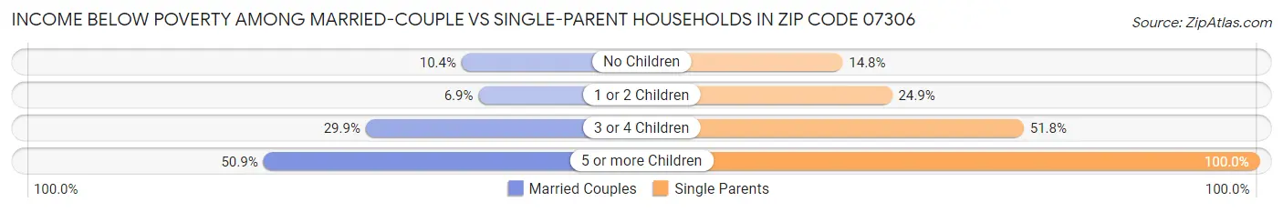 Income Below Poverty Among Married-Couple vs Single-Parent Households in Zip Code 07306