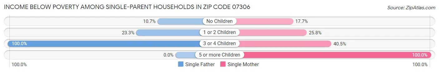 Income Below Poverty Among Single-Parent Households in Zip Code 07306
