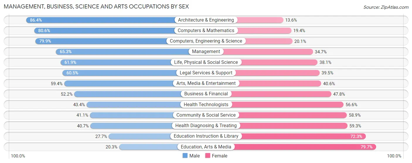Management, Business, Science and Arts Occupations by Sex in Zip Code 07306
