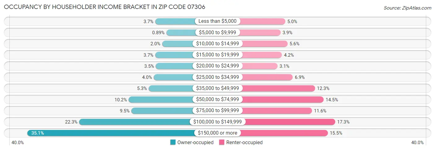Occupancy by Householder Income Bracket in Zip Code 07306