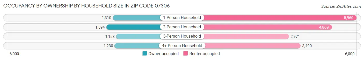 Occupancy by Ownership by Household Size in Zip Code 07306