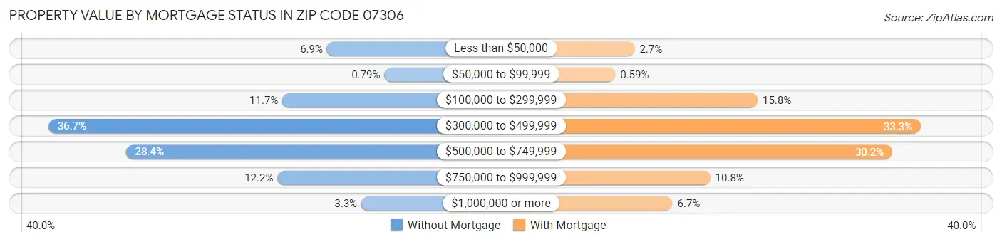 Property Value by Mortgage Status in Zip Code 07306