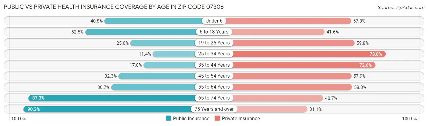 Public vs Private Health Insurance Coverage by Age in Zip Code 07306