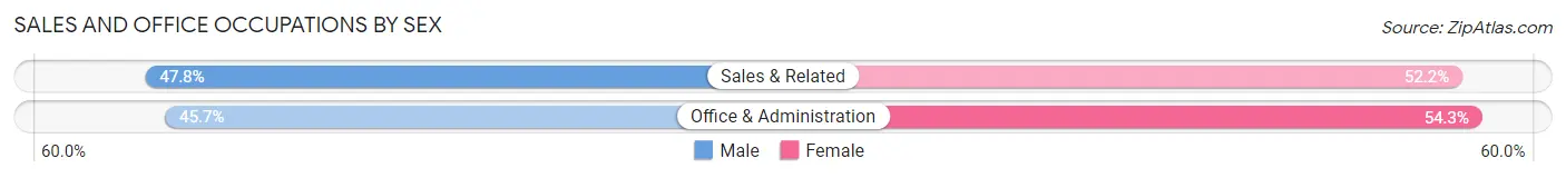 Sales and Office Occupations by Sex in Zip Code 07306
