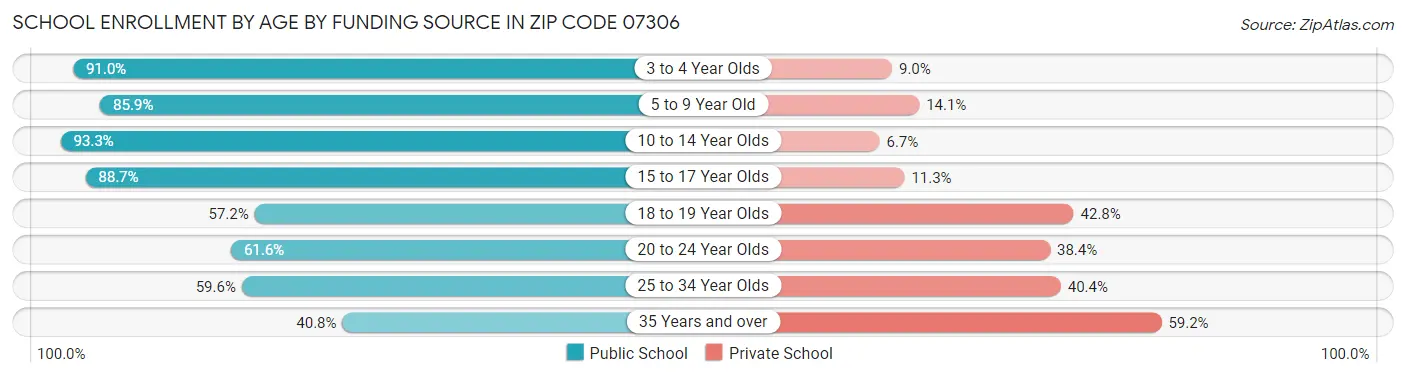 School Enrollment by Age by Funding Source in Zip Code 07306