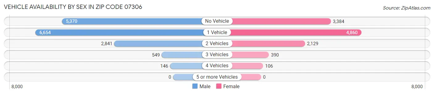 Vehicle Availability by Sex in Zip Code 07306