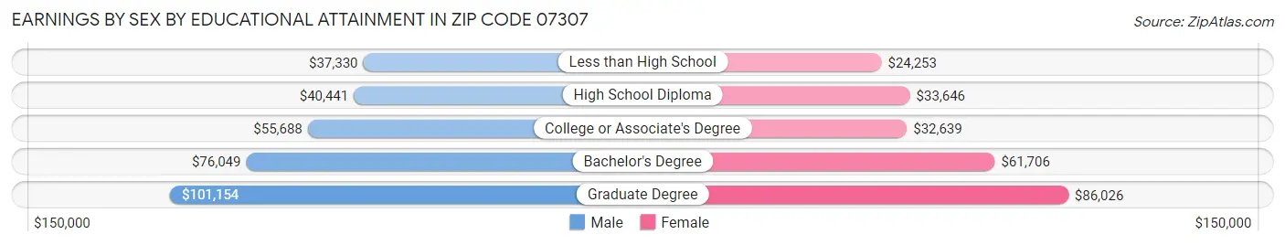 Earnings by Sex by Educational Attainment in Zip Code 07307