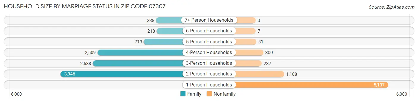 Household Size by Marriage Status in Zip Code 07307