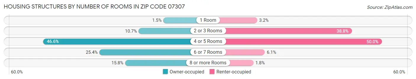 Housing Structures by Number of Rooms in Zip Code 07307